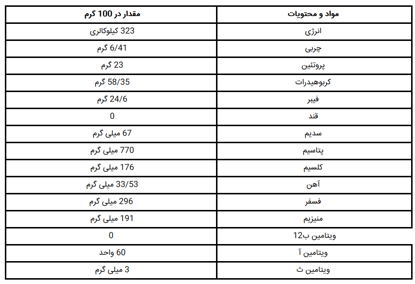 آشنایی با خواص شنبلیله