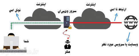 VPN قانونی چیست؟ VPN قانونی چیست؟