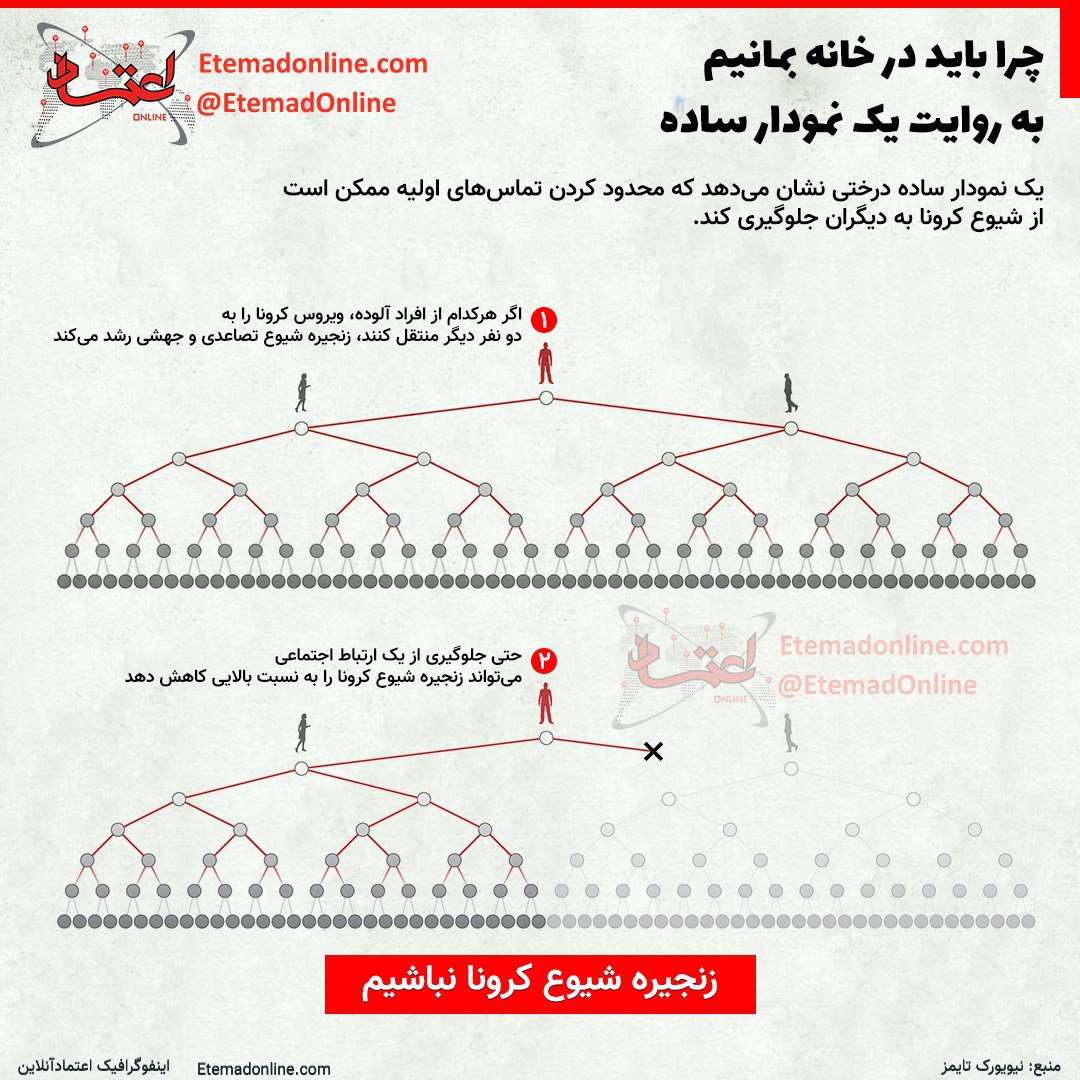 آخرین اخبار مربوط به شیوع ویروس کرونا در ایران