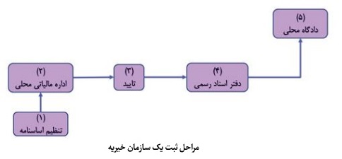 نظام مدیریت وقف و امور خیریه در آلمان؛ بازیگران، ساختار نهادی و الگوی نظارت