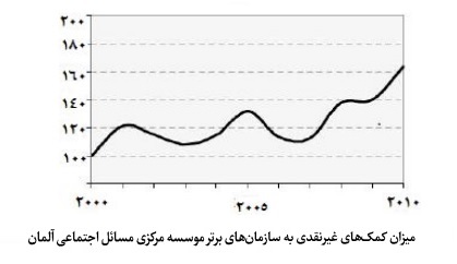 تاریخچه، روند توسعه و وضعیت موجود وقف و امور خیریه در آلمان؛ از بنیادهای قرون وسطی تا نهادهای مدنی مدرن تاریخچه، روند توسعه و وضعیت موجود وقف و امور خیریه در آلمان؛ از بنیادهای قرون وسطی تا نهادهای مدنی مدرن