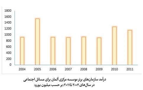 تاریخچه، روند توسعه و وضعیت موجود وقف و امور خیریه در آلمان؛ از بنیادهای قرون وسطی تا نهادهای مدنی مدرن تاریخچه، روند توسعه و وضعیت موجود وقف و امور خیریه در آلمان؛ از بنیادهای قرون وسطی تا نهادهای مدنی مدرن