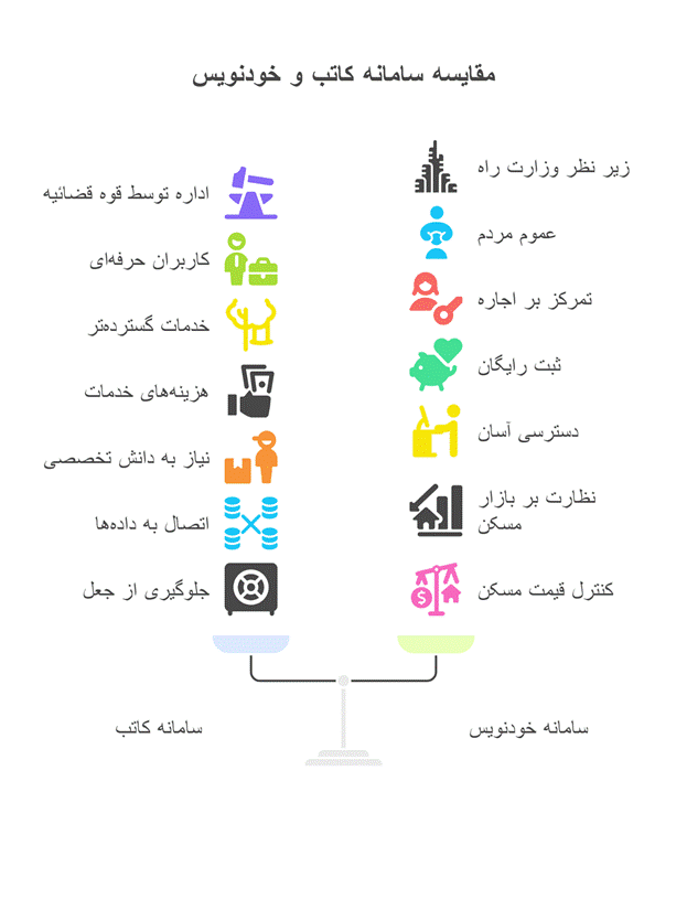 ثبت آنلاین اجارهنامه با سامانه خودنویس ثبت آنلاین اجارهنامه با سامانه خودنویس