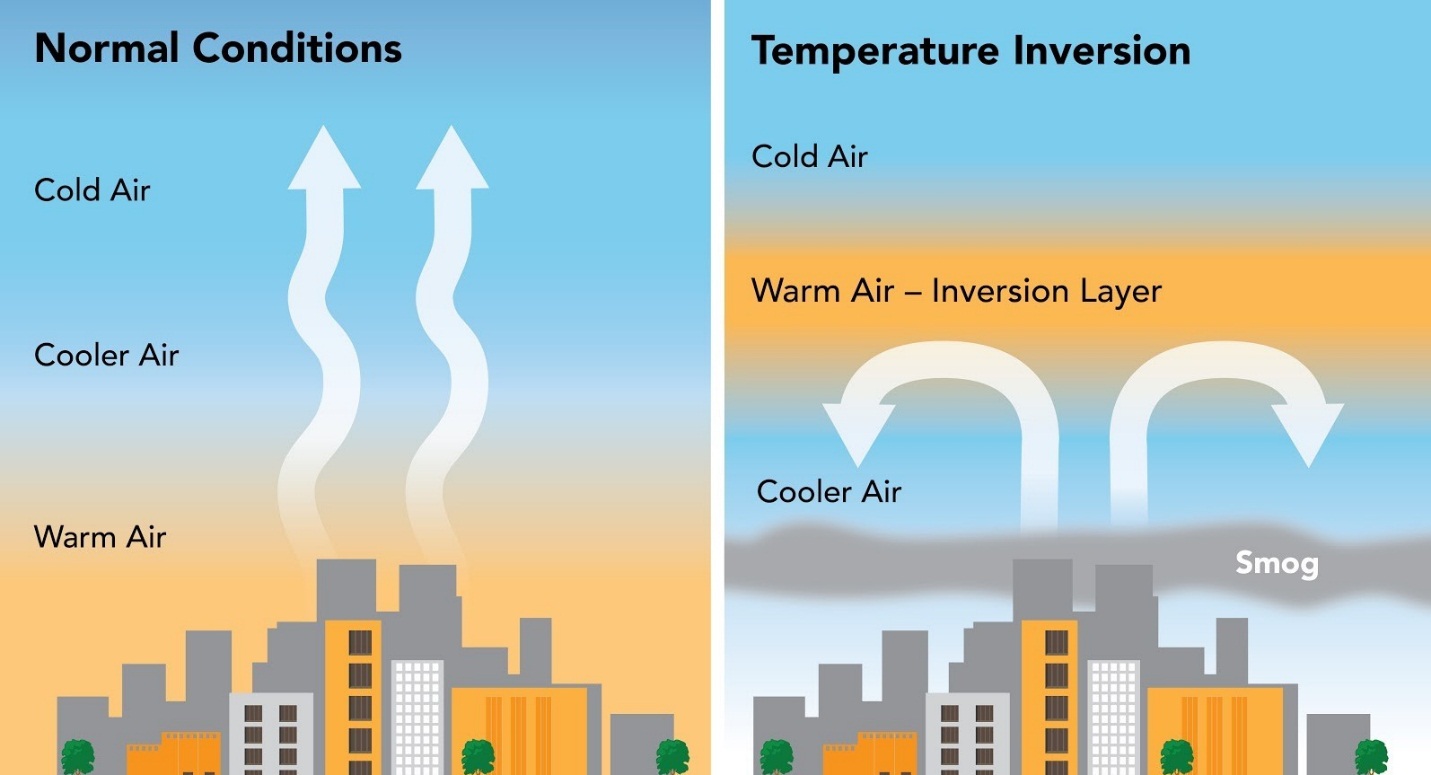 بررسی وارونگی دما، به عنوان عاملی در جهت تخریب محیط زیست و رابطه آن با جهش تولید