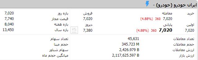 آموزش مقدماتی سرمایه گذاری در بورس ایران
