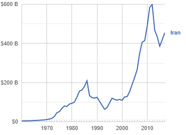 نگاهی به شیب رشد GDP ایران و اثر جهش تولید بر آن