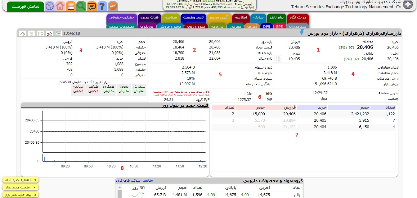 تابلو خوانی و بازار خوانی در بورس به چه معناست؟ و چگونه آن را یاد بگیریم؟