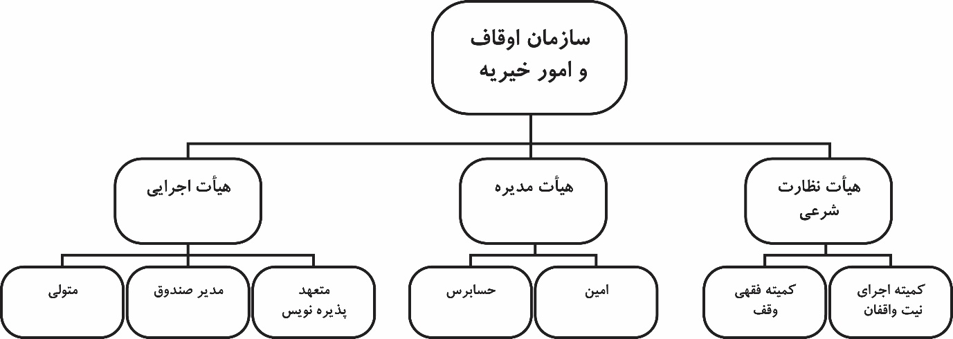 ایده ای برای توسعه وقف در ایران: صندوق مشترک سرمایه گذاری وقف