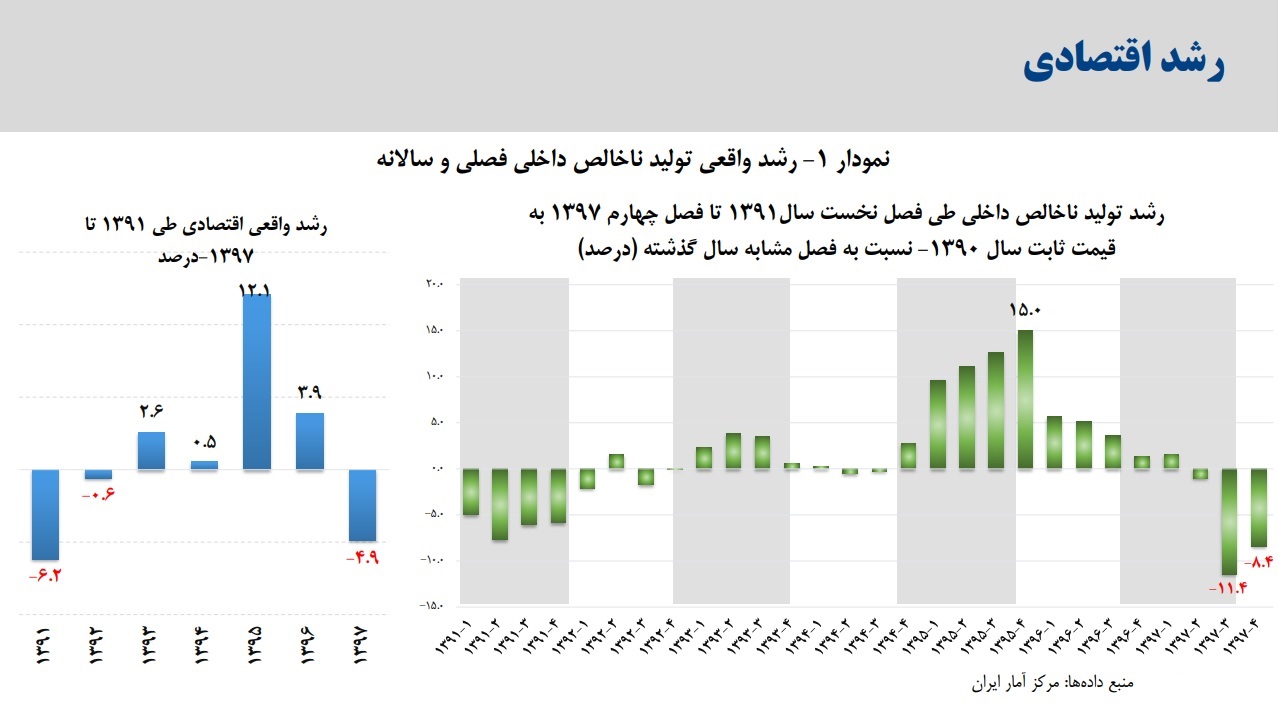 نگاهی به رابطه تغییرات شاخص توسعه بازار سهام با تغییرات تولید سرانه