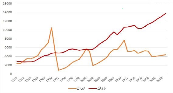 بررسی تغییرات تولید ناخالص داخلی ایران (GDP) در دوره‎های متفاوت تحریم‎های اقتصادی