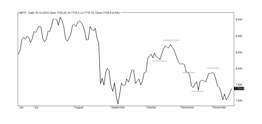 تحلیل تکنیکال چیست؟ آشنایی مقدماتی با تحلیل تکنیکال