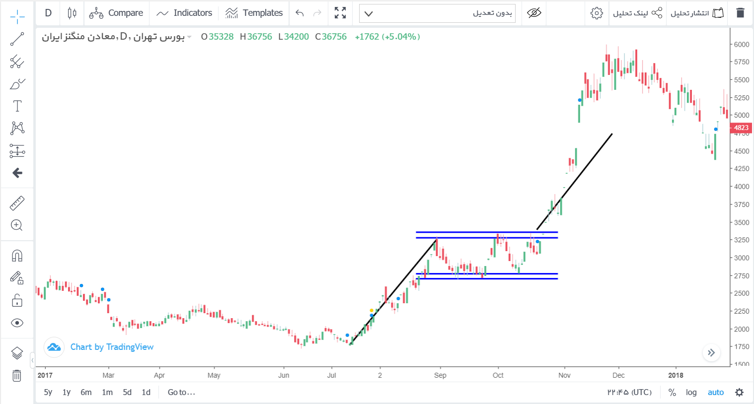 آشنایی با انواع ابزارها و منابع آموزشی بورس و ترید