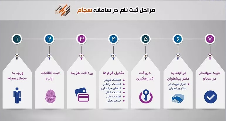 آشنایی مقدماتی با بورس برای مبتدیان