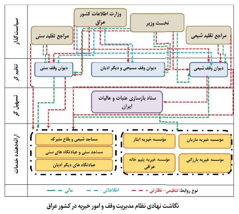 نظام حکمرانی وقف و امور خیریه در عراق؛ از ساختار دیوانهای سهگانه تا استقلال مالی عتبات نظام حکمرانی وقف و امور خیریه در عراق؛ از ساختار دیوانهای سهگانه تا استقلال مالی عتبات