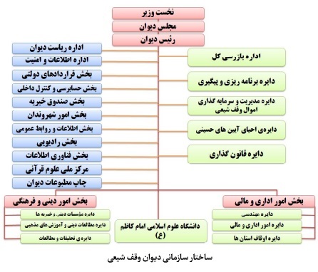 نظام حکمرانی وقف و امور خیریه در عراق؛ از ساختار دیوانهای سهگانه تا استقلال مالی عتبات نظام حکمرانی وقف و امور خیریه در عراق؛ از ساختار دیوانهای سهگانه تا استقلال مالی عتبات