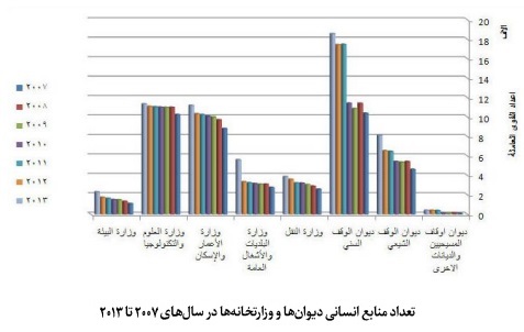 نظام حکمرانی وقف و امور خیریه در عراق؛ از ساختار دیوانهای سهگانه تا استقلال مالی عتبات نظام حکمرانی وقف و امور خیریه در عراق؛ از ساختار دیوانهای سهگانه تا استقلال مالی عتبات