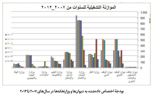 نظام حکمرانی وقف و امور خیریه در عراق؛ از ساختار دیوانهای سهگانه تا استقلال مالی عتبات نظام حکمرانی وقف و امور خیریه در عراق؛ از ساختار دیوانهای سهگانه تا استقلال مالی عتبات