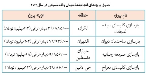 نظام حکمرانی وقف و امور خیریه در عراق؛ از ساختار دیوانهای سهگانه تا استقلال مالی عتبات نظام حکمرانی وقف و امور خیریه در عراق؛ از ساختار دیوانهای سهگانه تا استقلال مالی عتبات