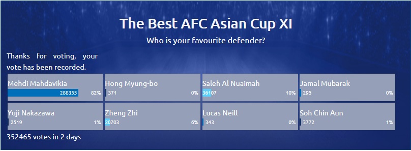 مهدی مهدویکیا در صدر برترین مدافعان تاریخ جام ملتها قرار گرفت مهدی مهدویکیا در صدر برترین مدافعان تاریخ جام ملتها قرار گرفت