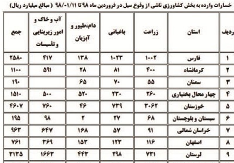 میزان خسارت سیل به بخش کشاورزی ۱۲ استان‌ اعلام شد/ پرداخت غرامت سیل به کشاورزان از ۱۵ فروردین