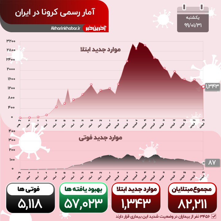 آخرین اخبار مربوط به شیوع ویروس کرونا در ایران