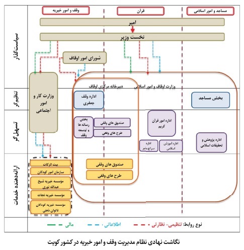 نظام مدیریت وقف و امور خیریه در کویت؛ تحلیل نقش وزارت اوقاف، دبیرخانه مرکزی و مؤسسات خیریه نظام مدیریت وقف و امور خیریه در کویت؛ تحلیل نقش وزارت اوقاف، دبیرخانه مرکزی و مؤسسات خیریه