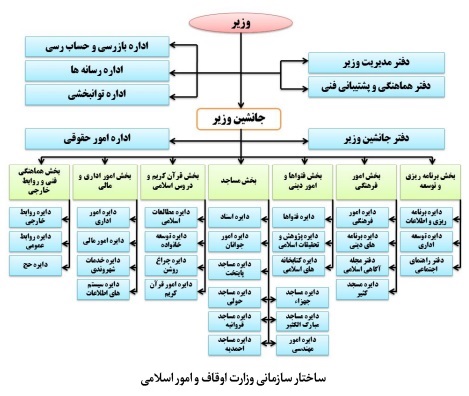 نظام مدیریت وقف و امور خیریه در کویت؛ تحلیل نقش وزارت اوقاف، دبیرخانه مرکزی و مؤسسات خیریه نظام مدیریت وقف و امور خیریه در کویت؛ تحلیل نقش وزارت اوقاف، دبیرخانه مرکزی و مؤسسات خیریه