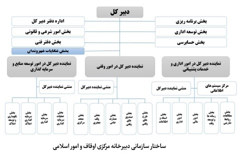نظام مدیریت وقف و امور خیریه در کویت؛ تحلیل نقش وزارت اوقاف، دبیرخانه مرکزی و مؤسسات خیریه نظام مدیریت وقف و امور خیریه در کویت؛ تحلیل نقش وزارت اوقاف، دبیرخانه مرکزی و مؤسسات خیریه