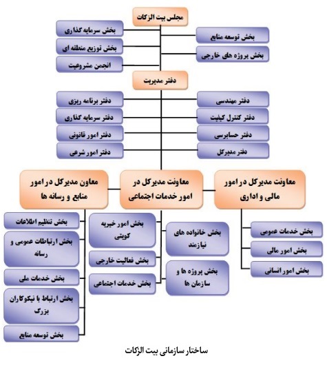نظام مدیریت وقف و امور خیریه در کویت؛ تحلیل نقش وزارت اوقاف، دبیرخانه مرکزی و مؤسسات خیریه نظام مدیریت وقف و امور خیریه در کویت؛ تحلیل نقش وزارت اوقاف، دبیرخانه مرکزی و مؤسسات خیریه