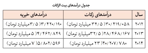 نظام مدیریت وقف و امور خیریه در کویت؛ تحلیل نقش وزارت اوقاف، دبیرخانه مرکزی و مؤسسات خیریه نظام مدیریت وقف و امور خیریه در کویت؛ تحلیل نقش وزارت اوقاف، دبیرخانه مرکزی و مؤسسات خیریه