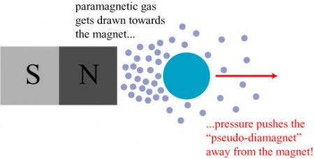 میدان های شدید مغناطیسی و جذب مواد دیامغناطیس میدان های شدید مغناطیسی