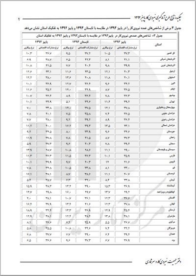 شکاف بیکاری استانها ۳ برابر شد/ کدام مناطق کشور بیکارترند؟ شکاف بیکاری استانها ۳ برابر شد/ کدام مناطق کشور بیکارترند؟