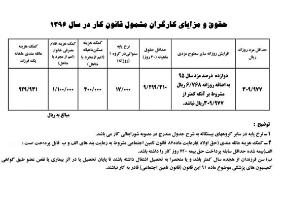 بیعدالتی دولت در حق ۱۳ میلیون کارگر + اسناد حقوق و مزایا سال 96