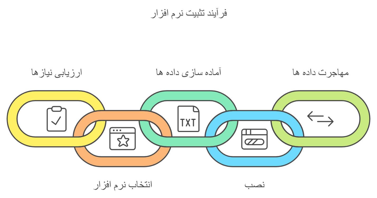 خدمات حسابداری و مالیاتی در تهران