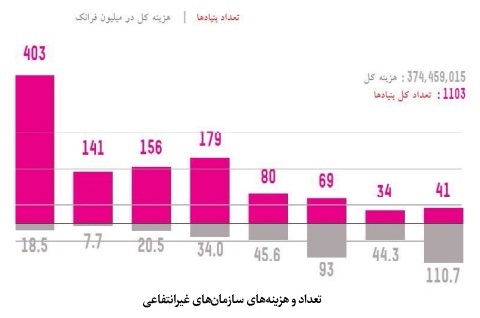 وضعیت موجود وقف و امور خیریه در سوئیس؛ تحلیل آماری بنیادها، هزینهها و مشارکت مردمی وضعیت موجود وقف و امور خیریه در سوئیس؛ تحلیل آماری بنیادها، هزینهها و مشارکت مردمی