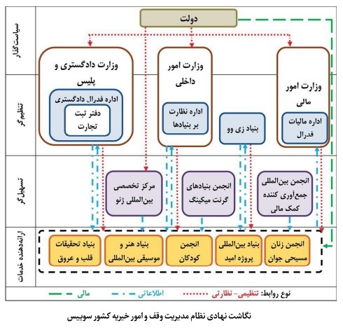 بررسی نظام مدیریت وقف و امور خیریه در سوئیس: ساختار نهادی، کنشگران کلیدی و چارچوب نظارتی بررسی نظام مدیریت وقف و امور خیریه در سوئیس: ساختار نهادی، کنشگران کلیدی و چارچوب نظارتی