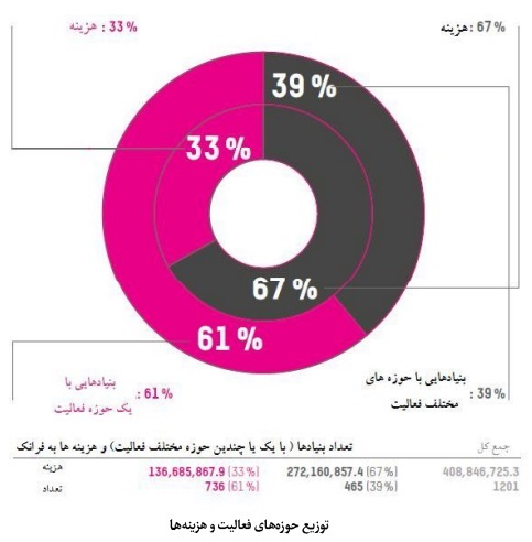 وضعیت موجود وقف و امور خیریه در سوئیس؛ تحلیل آماری بنیادها، هزینهها و مشارکت مردمی وضعیت موجود وقف و امور خیریه در سوئیس؛ تحلیل آماری بنیادها، هزینهها و مشارکت مردمی