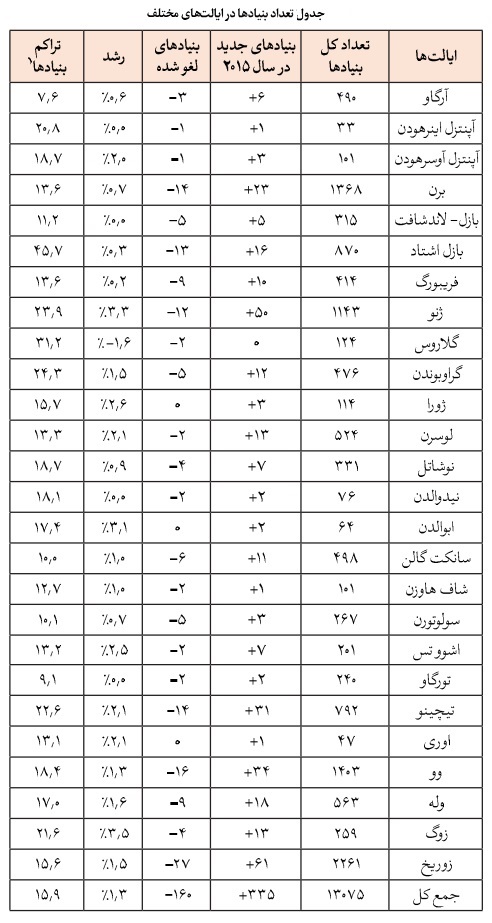 وضعیت موجود وقف و امور خیریه در سوئیس؛ تحلیل آماری بنیادها، هزینهها و مشارکت مردمی وضعیت موجود وقف و امور خیریه در سوئیس؛ تحلیل آماری بنیادها، هزینهها و مشارکت مردمی