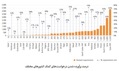 وضعیت کمکهای بشردوستانه و خیریه در کشور سوریه؛ از بحران انسانی تا نگینهای زیارتی وضعیت کمکهای بشردوستانه و خیریه در کشور سوریه؛ از بحران انسانی تا نگینهای زیارتی