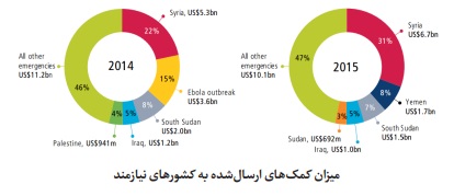 وضعیت کمکهای بشردوستانه و خیریه در کشور سوریه؛ از بحران انسانی تا نگینهای زیارتی وضعیت کمکهای بشردوستانه و خیریه در کشور سوریه؛ از بحران انسانی تا نگینهای زیارتی