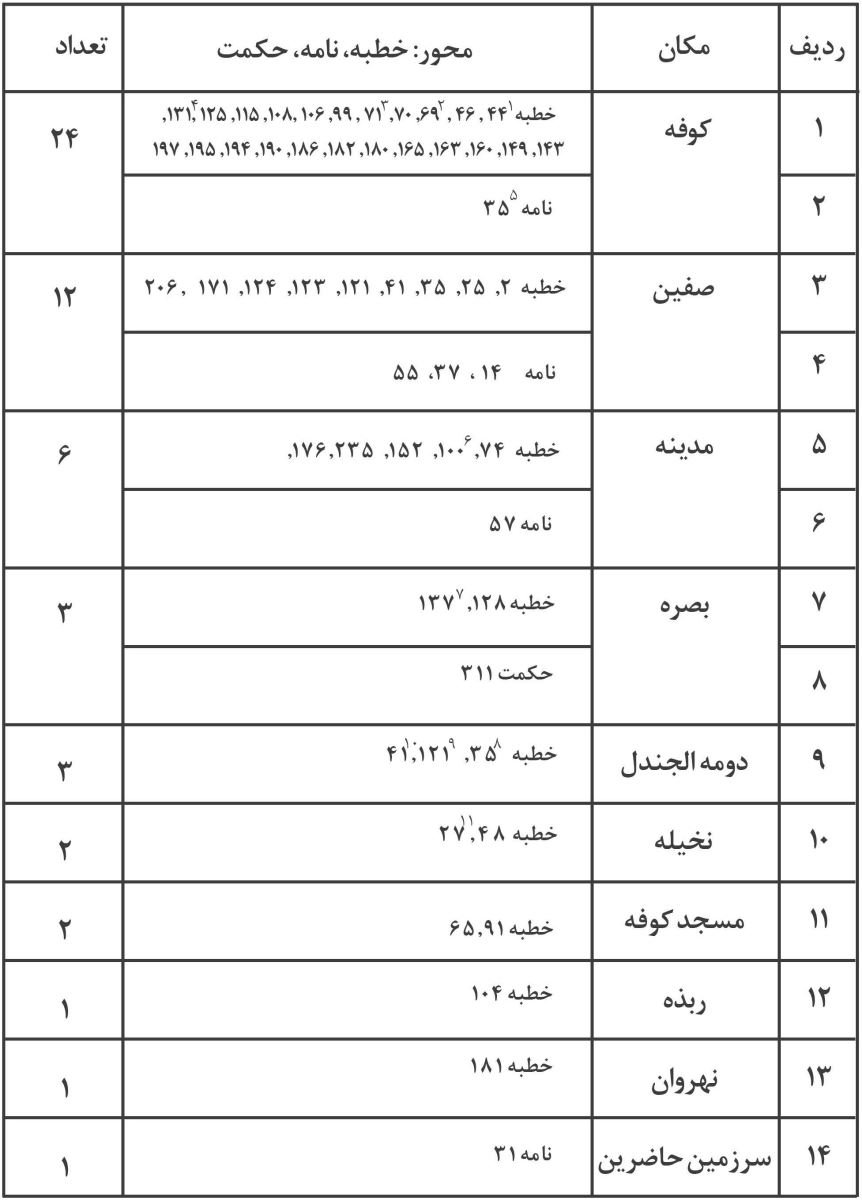 بررسی اماکن ادعیه در نهج البلاغه