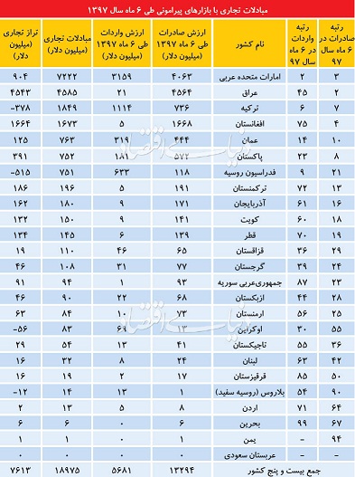 20 مقصد اصلی واردات و صادرات ایران در منطقه