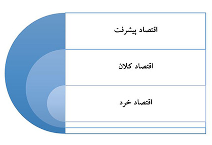 نظام‌های حامی رونق تولید در نظریه اقتصاد مقاومتی
