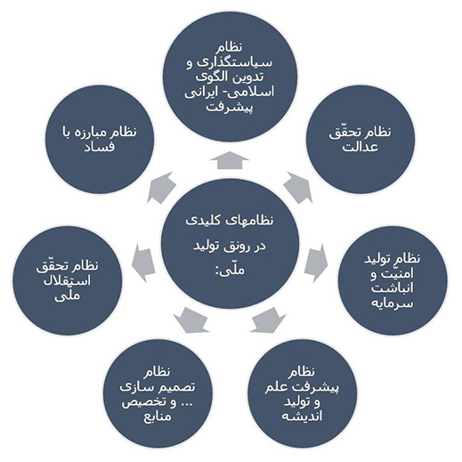 نظام‌های حامی رونق تولید در نظریه اقتصاد مقاومتی