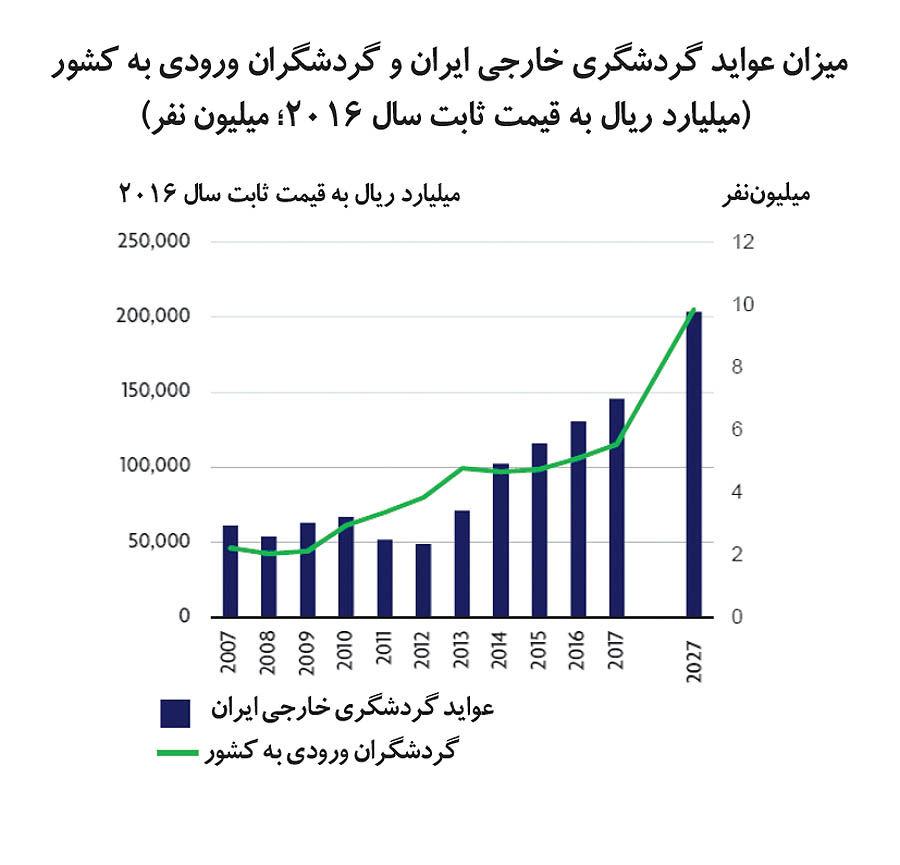 درآمد ایران از صنعت گردشگری چگونه رشد کرده است؟