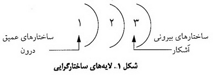 انسان شناسی و ساختارگرایی
