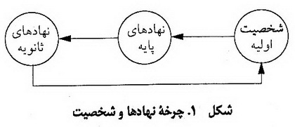 انسان شناسی و فرهنگ گرایی