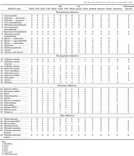  اثر محیط بر روی چسب ها و  مواد آب بندی (1)