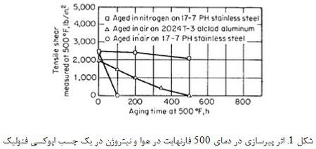  اثر محیط بر روی چسب ها و  مواد آب بندی (1)