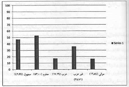  تبارشناسی، پراکندگی جغرافیایی و شغل اصحاب امام جواد (ع)